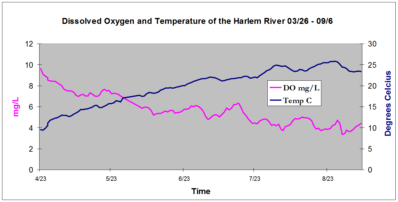 Harlem River Dissolved Oxygen and Temperature by Melissa Jimenez, Class of '09. 